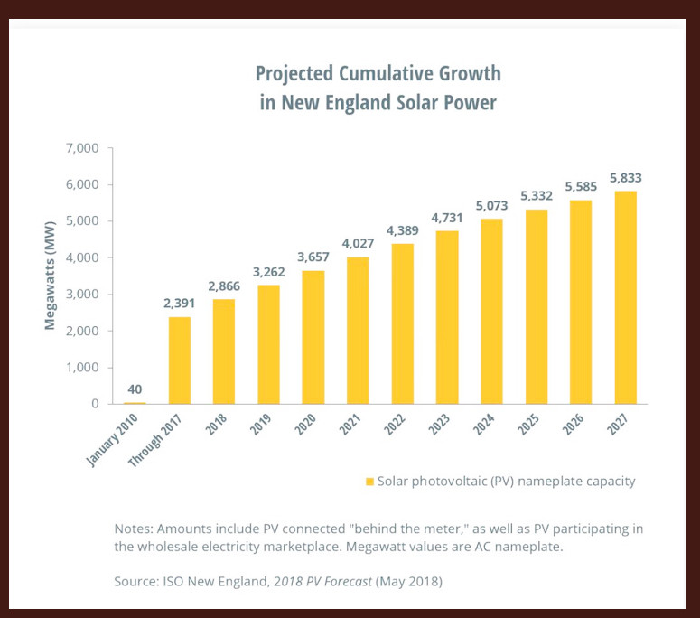 The projected cumulative growth in New England solar power, as projected by ISO New England. The 2018  number of 2,866 megawatts includes roughly some 2,000 megawatts of behind the meter PV, which has proven to be a big factor in reducing peak demand during a recent heat wave, according to ISO New England.